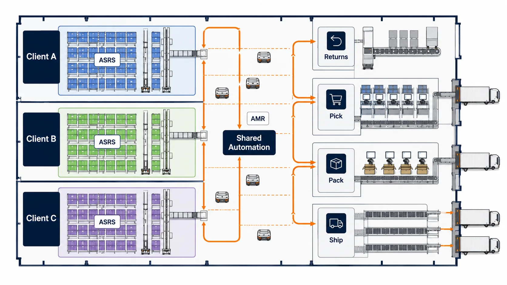 ASRS for 3PL Warehouse: Handling Multi-Client Complexity 3PL warehouse inventory map showing client-specific ASRS zones, shared automation paths, fast movers, long-tail SKUs, and return areas