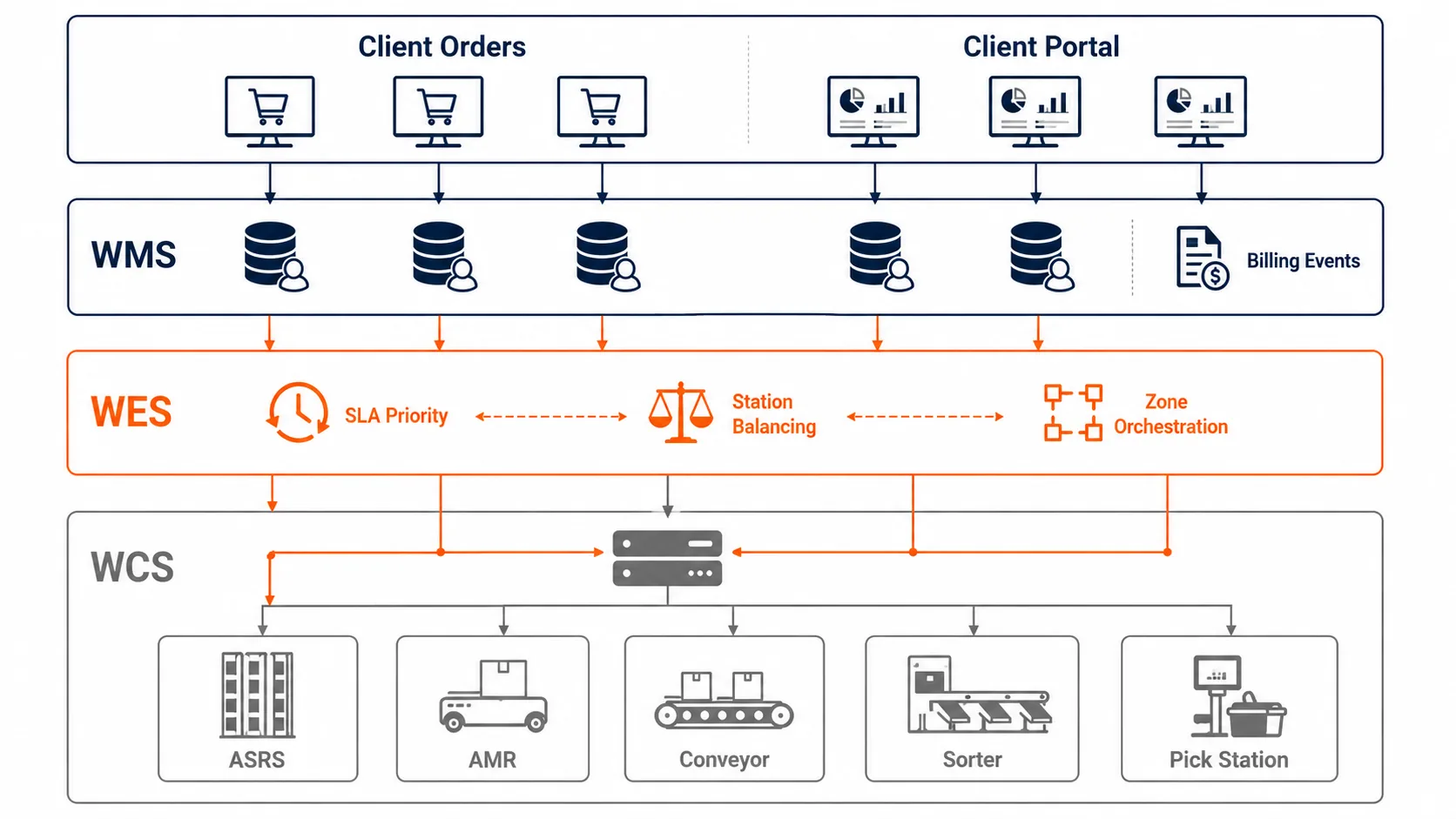ASRS for 3PL Warehouse: Handling Multi-Client Complexity 3PL warehouse software architecture diagram showing WMS, WES, WCS, ASRS, AMR fleet, conveyors, client portals, billing events, and SLA dashboards