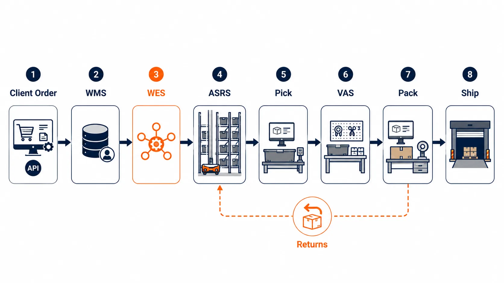 ASRS for 3PL Warehouse: Handling Multi-Client Complexity 3PL ASRS workflow infographic showing client orders, WMS, WES, ASRS storage, picking stations, value-added services, packing, and outbound shipping