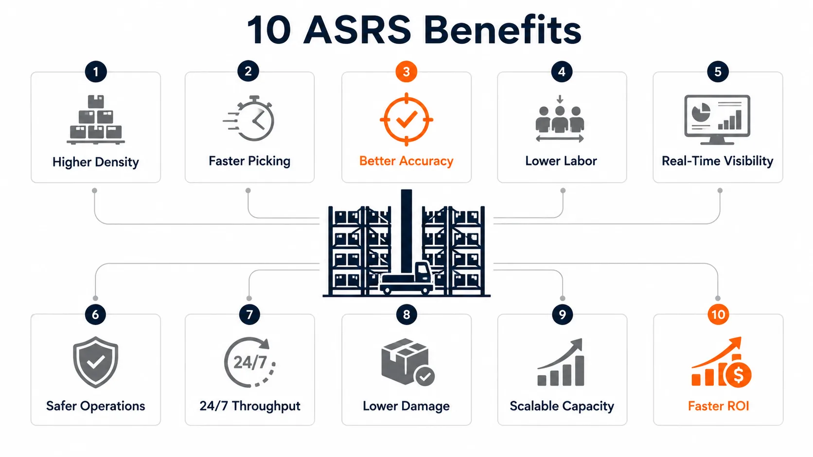 Infographic showing 10 ASRS benefits including higher density faster picking better accuracy and faster ROI
