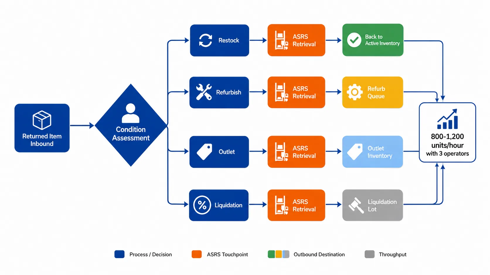 Returns workflow diagram showing inbound return scan, condition assessment decision tree, and parallel restock/refurbish/outlet routes with ASRS retrieval points marked