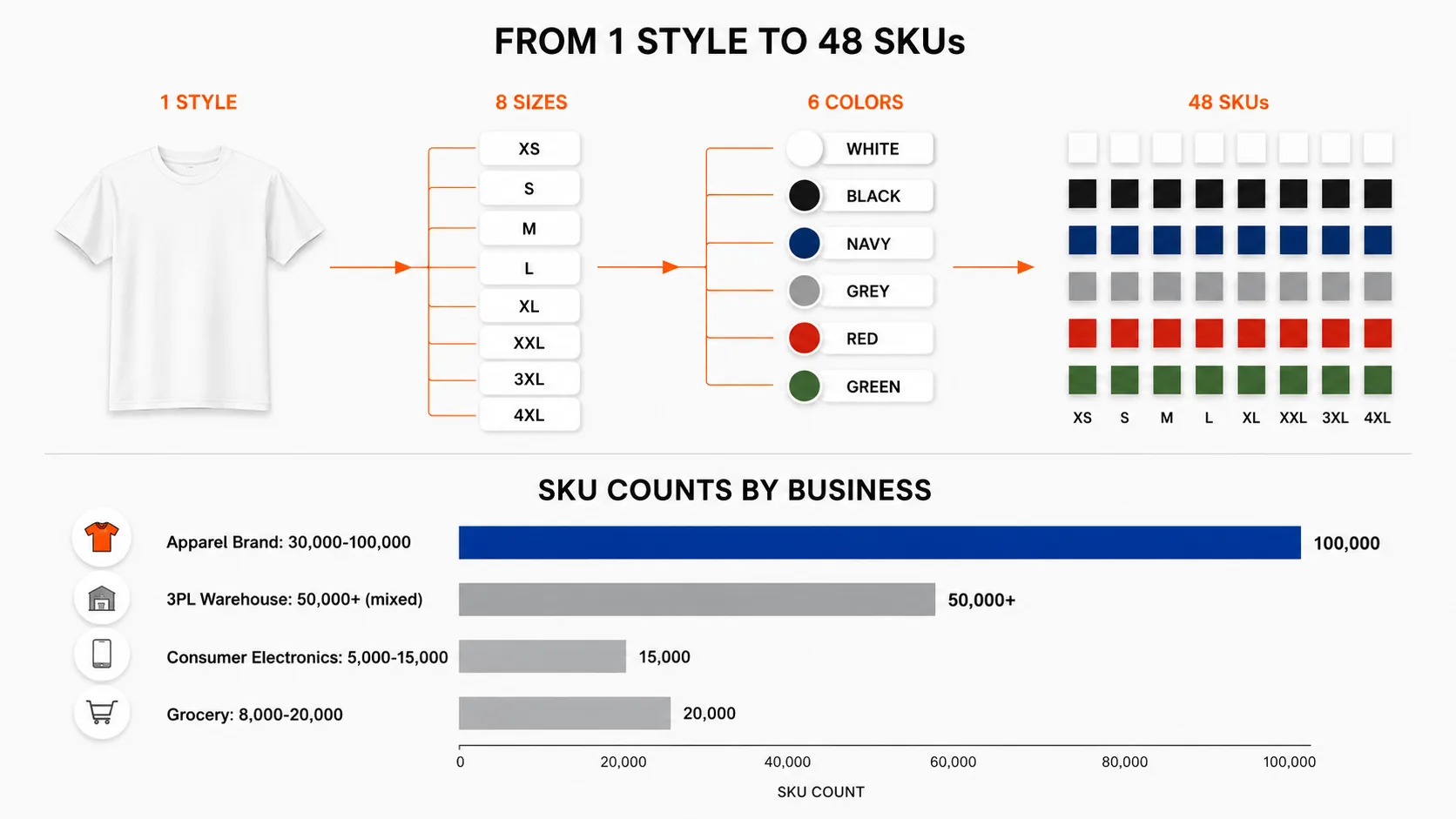 Infographic showing how one apparel style multiplies into 48-72 SKUs through size, color, and fit variants, with bar chart comparing apparel SKU counts against other verticals