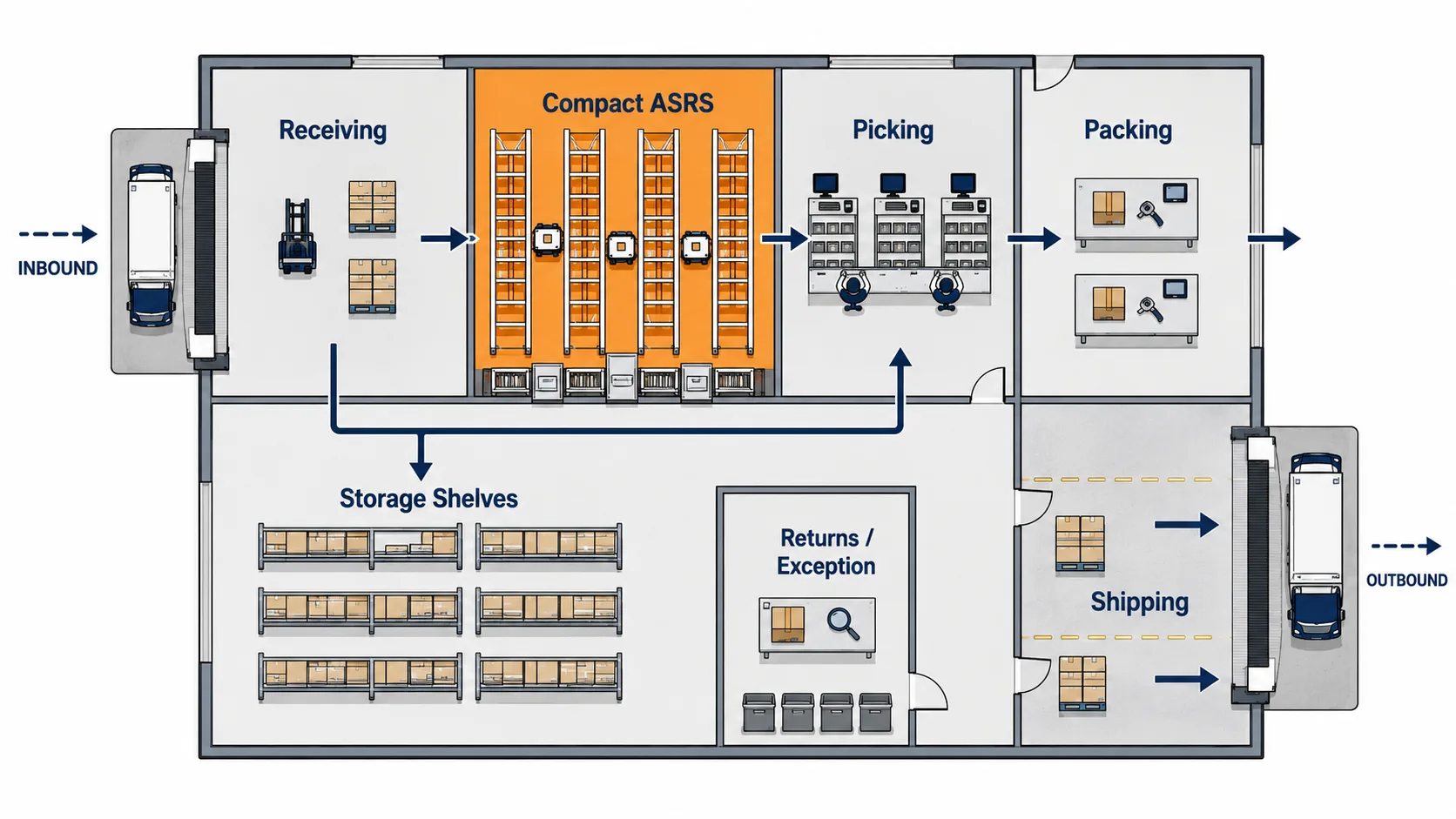 Top-down small warehouse layout showing receiving, compact ASRS zone, goods-to-person picking station, packing benches, returns area, and shipping lanes