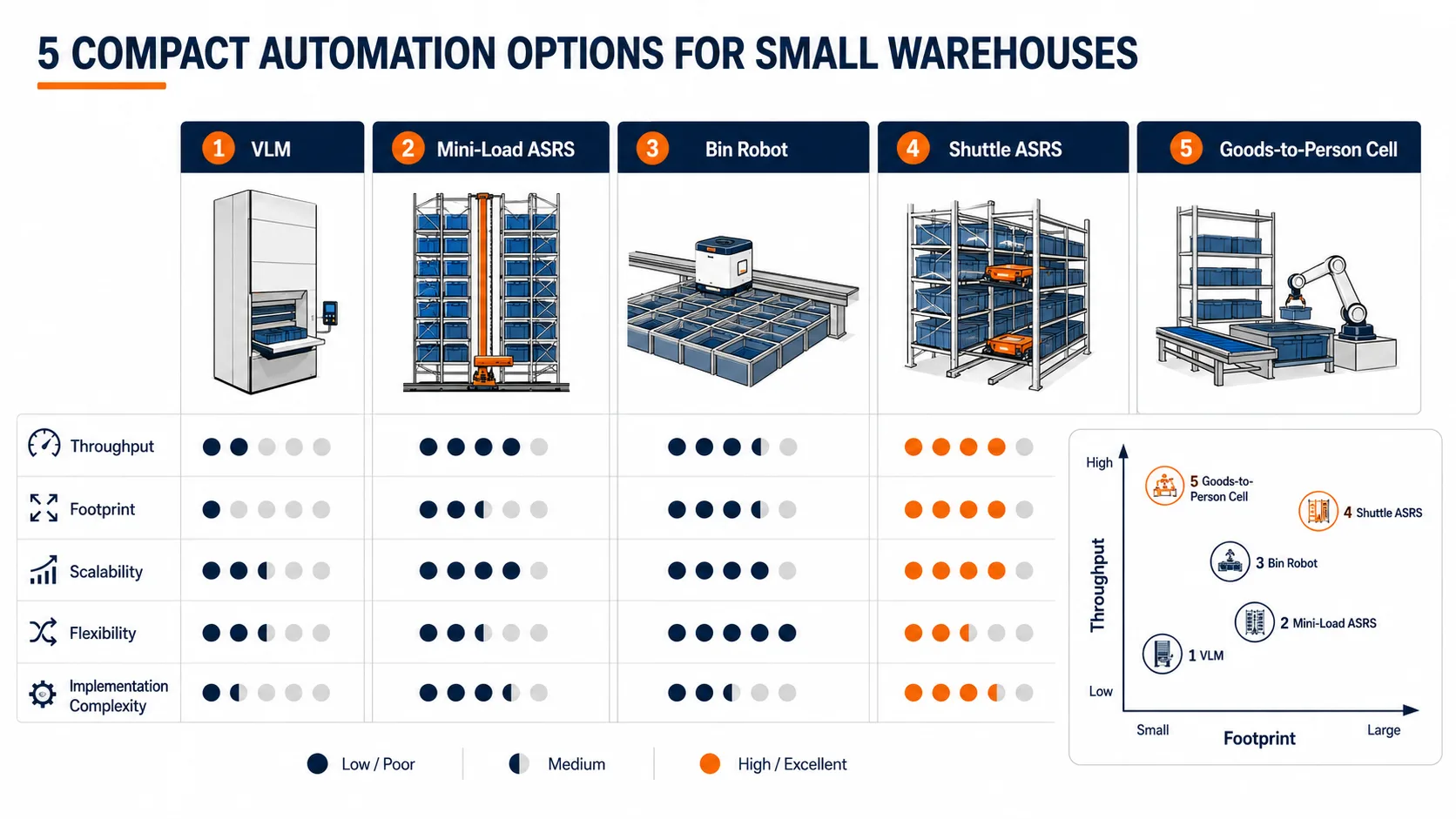 Comparison matrix showing VLM, mini load ASRS, bin robot, shuttle ASRS, and compact goods-to-person options for small warehouses
