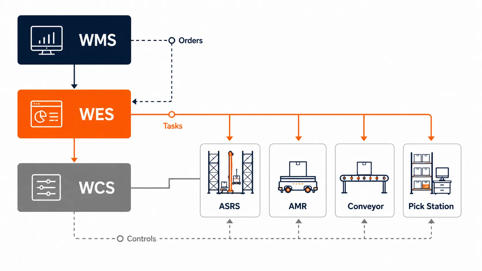 How to Choose ASRS System: A Buyer's Decision Framework Warehouse software integration diagram showing WMS, WES, WCS, ASRS equipment, AMR fleet, conveyors, and picking stations