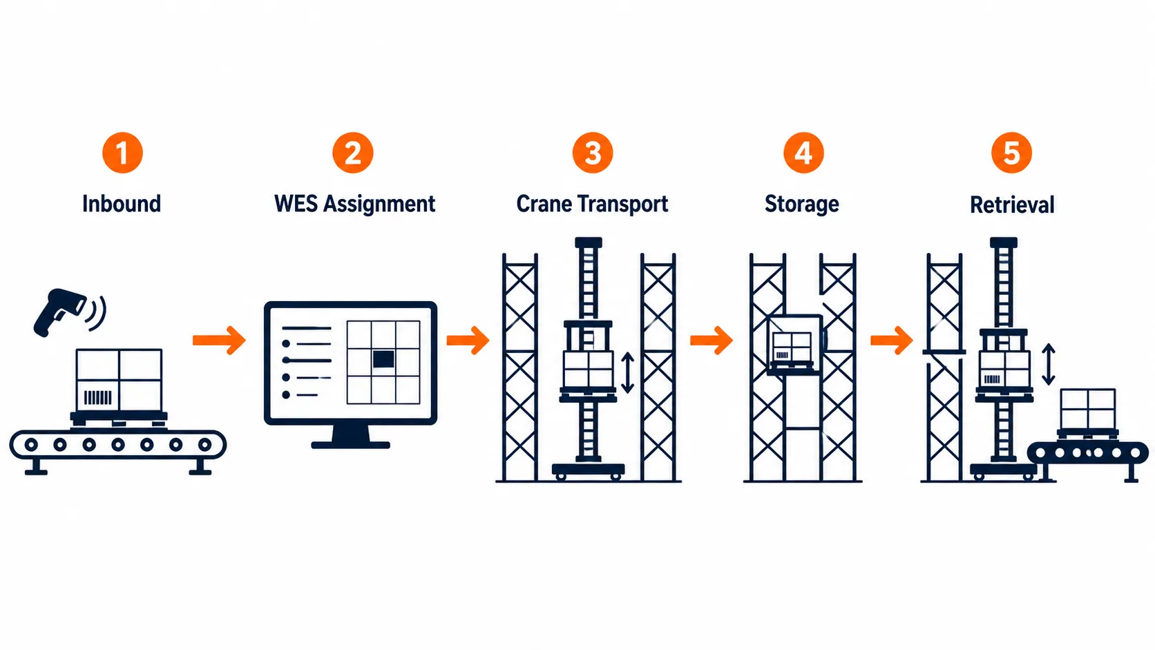 How Does an ASRS System Work? The Complete Breakdown Step-by-step diagram showing how ASRS storage and retrieval cycles work from inbound to outbound