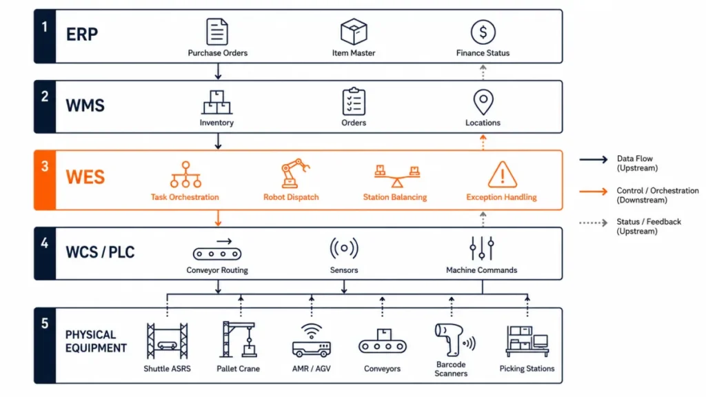 ASRS System Integration: Connecting Robots, WES & Your ERP ASRS system integration architecture connecting ERP WMS WES WCS PLC robots conveyors scanners and inventory events