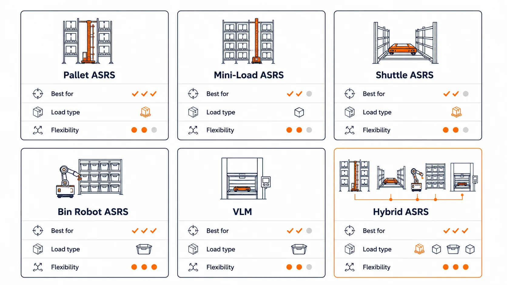 How to Choose ASRS System: A Buyer's Decision Framework Decision matrix comparing pallet ASRS, mini-load ASRS, shuttle ASRS, bin robot ASRS, VLM, and hybrid ASRS