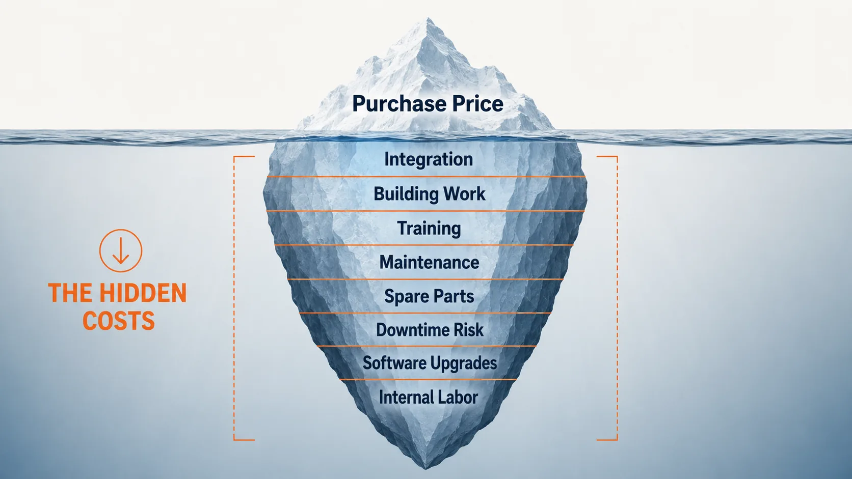 ASRS Total Cost of Ownership: What Most Vendors Won't Tell You Cost iceberg infographic showing ASRS purchase price above the waterline and hidden ownership costs below the waterline including integration, building work, training, maintenance, spare parts, downtime, upgrades, and internal labor