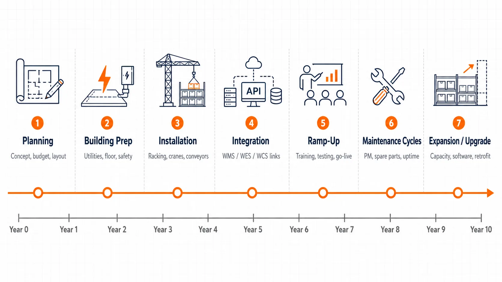 ASRS Total Cost of Ownership: What Most Vendors Won't Tell You Ten-year ASRS ownership timeline showing planning, building preparation, installation, software integration, go-live ramp-up, maintenance cycles, software upgrades, capacity expansion, and controls refresh