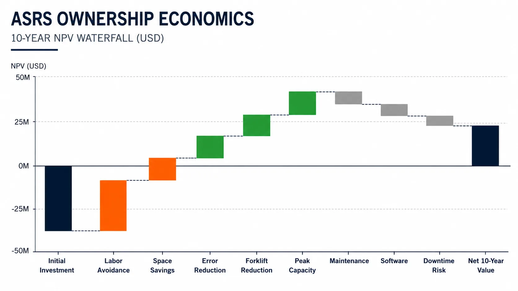 ASRS Total Cost of Ownership: What Most Vendors Won't Tell You ROI waterfall chart showing how ASRS ownership economics are built from labor avoidance, space savings, error reduction, forklift reduction, peak capacity, maintenance cost, software cost, and downtime risk