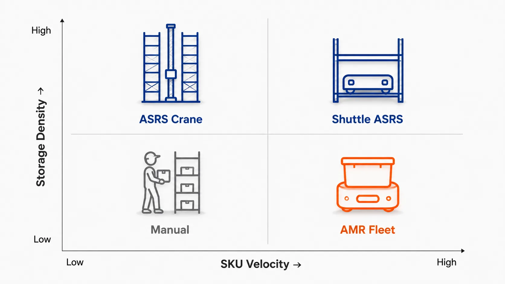 ASRS vs AMR: Choosing the Right Warehouse Automation Decision matrix plotting SKU velocity against storage density with ASRS shuttle manual and AMR quadrants