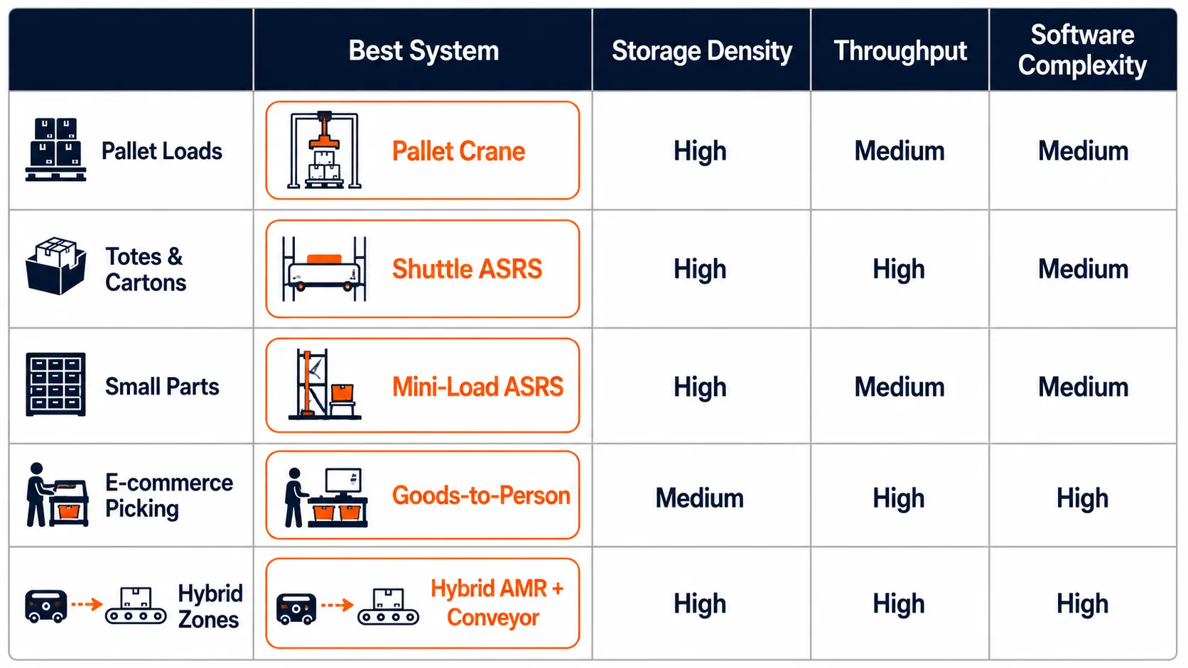 Professional ASRS warehouse decision matrix showing load type, storage density, throughput, software complexity, and recommended system type