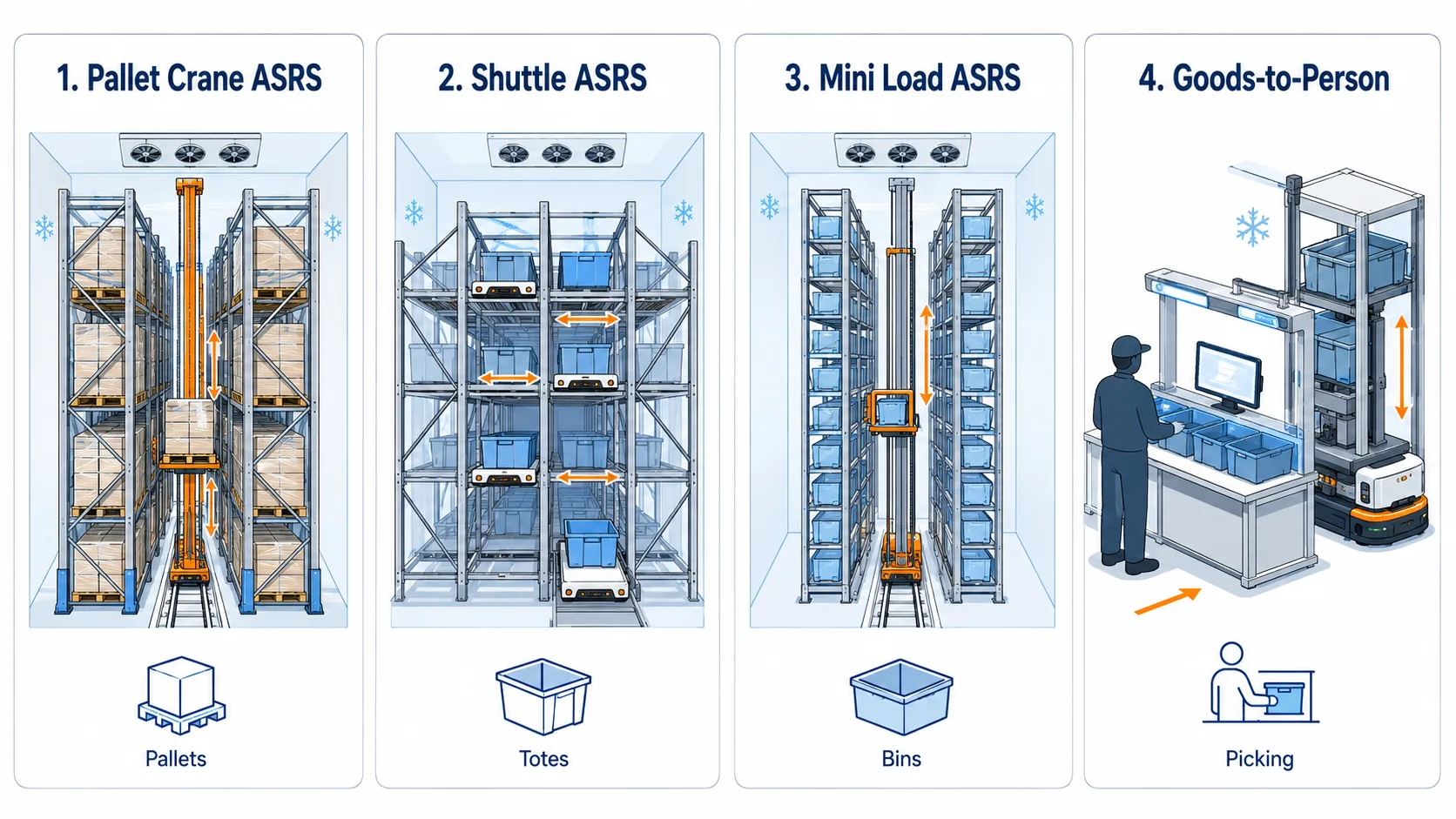 Cold Storage ASRS: Automation in Sub-Zero Warehouses Comparison diagram showing pallet crane ASRS, shuttle ASRS, mini load ASRS, and goods-to-person automation options for chilled and frozen warehouses