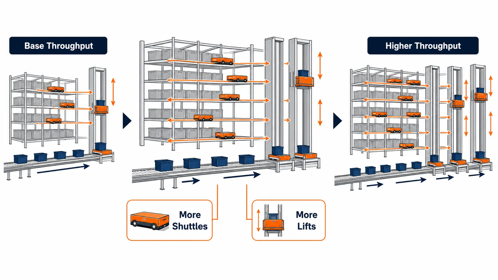 Shuttle ASRS vs Crane-Based ASRS: Which Is Right for You? Shuttle ASRS throughput scaling with multiple shuttles and lifts