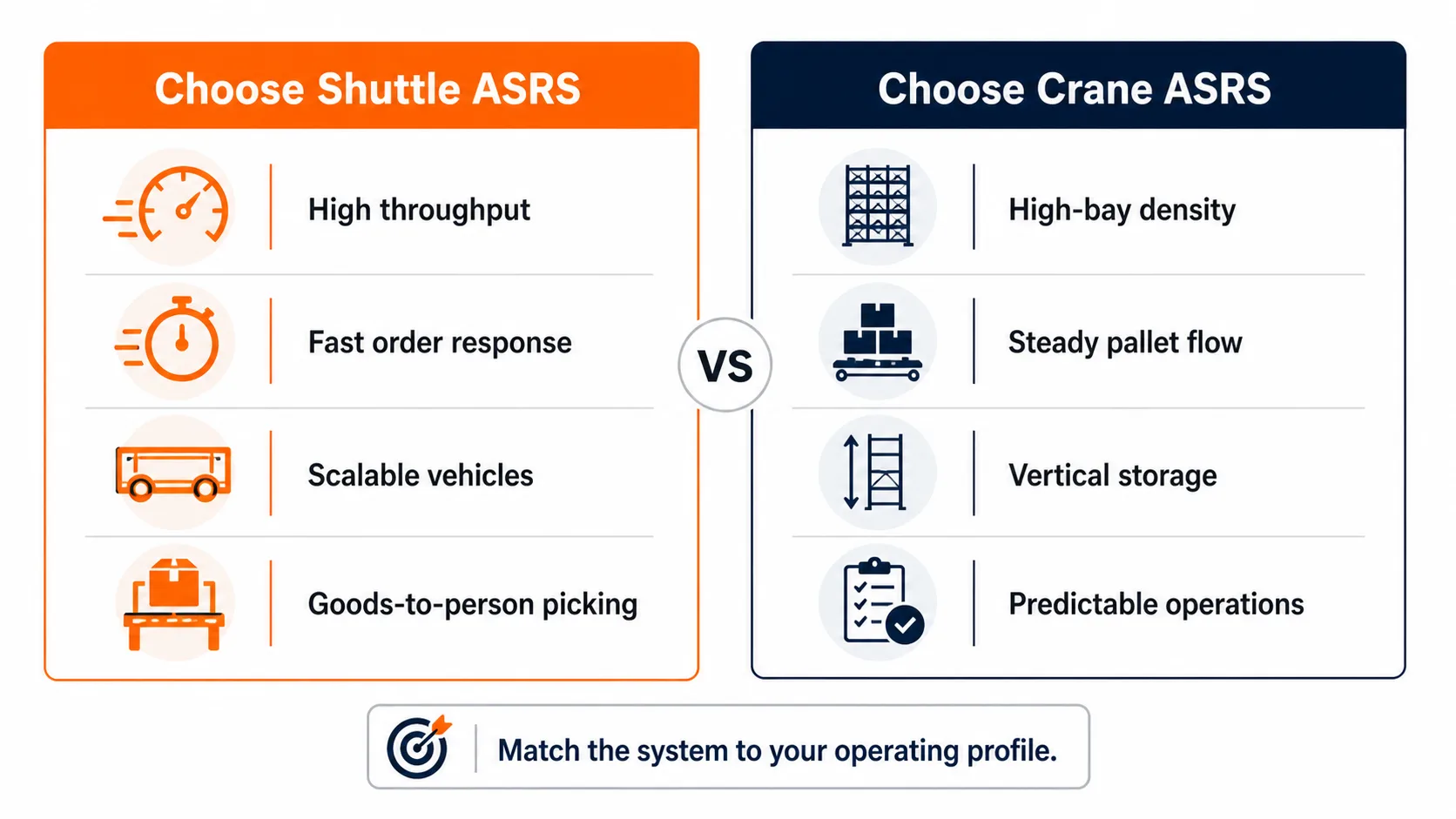 Shuttle ASRS vs Crane-Based ASRS: Which Is Right for You? Decision matrix comparing shuttle ASRS and crane ASRS systems