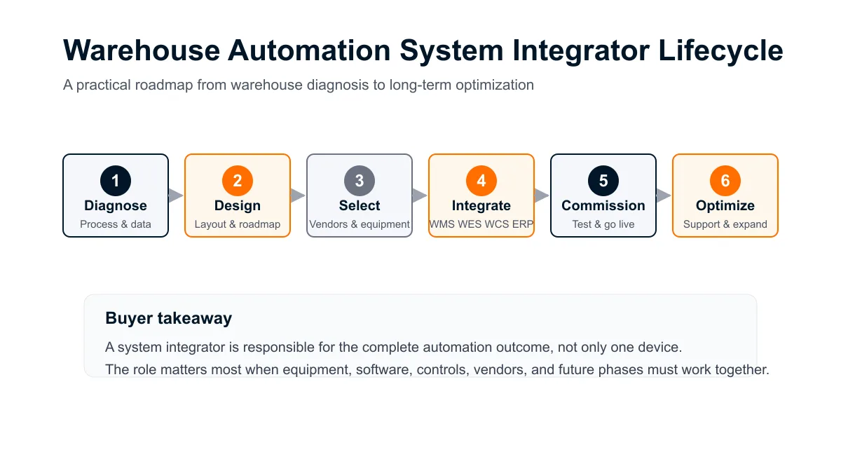 Warehouse Automation System Integrator: Why Projects Need One Warehouse automation system integrator lifecycle from diagnosis and design to integration commissioning support and expansion