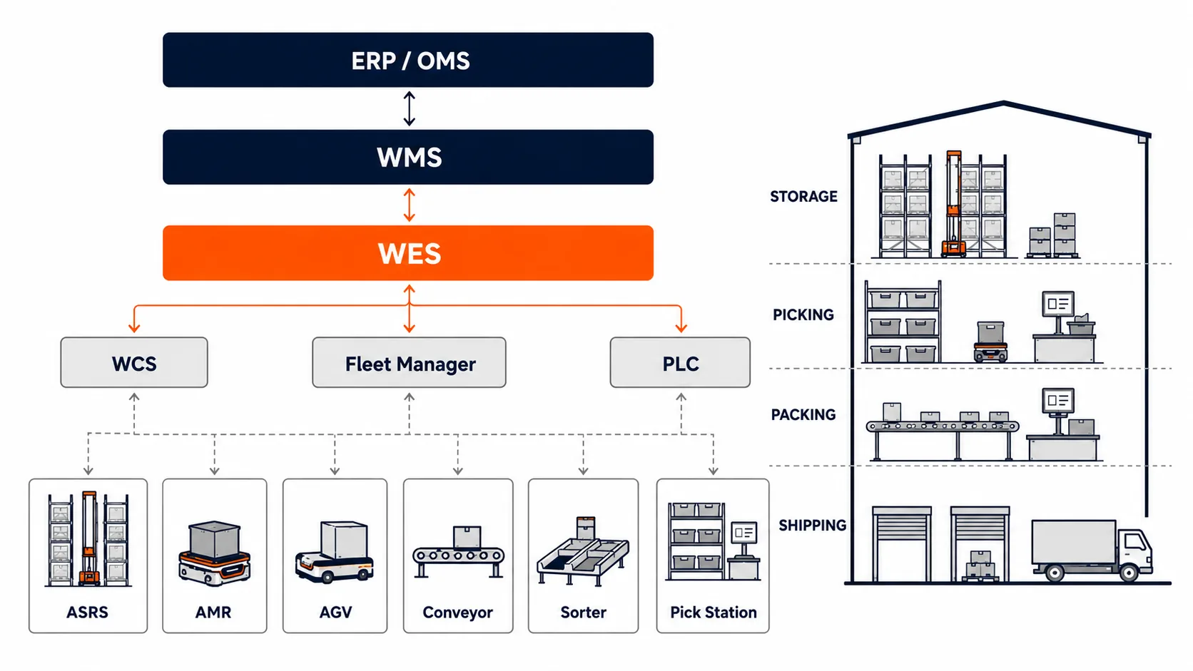 Warehouse automation software and equipment architecture showing WMS, WES, WCS, ASRS, AMR, conveyors, picking stations, packing, and shipping
