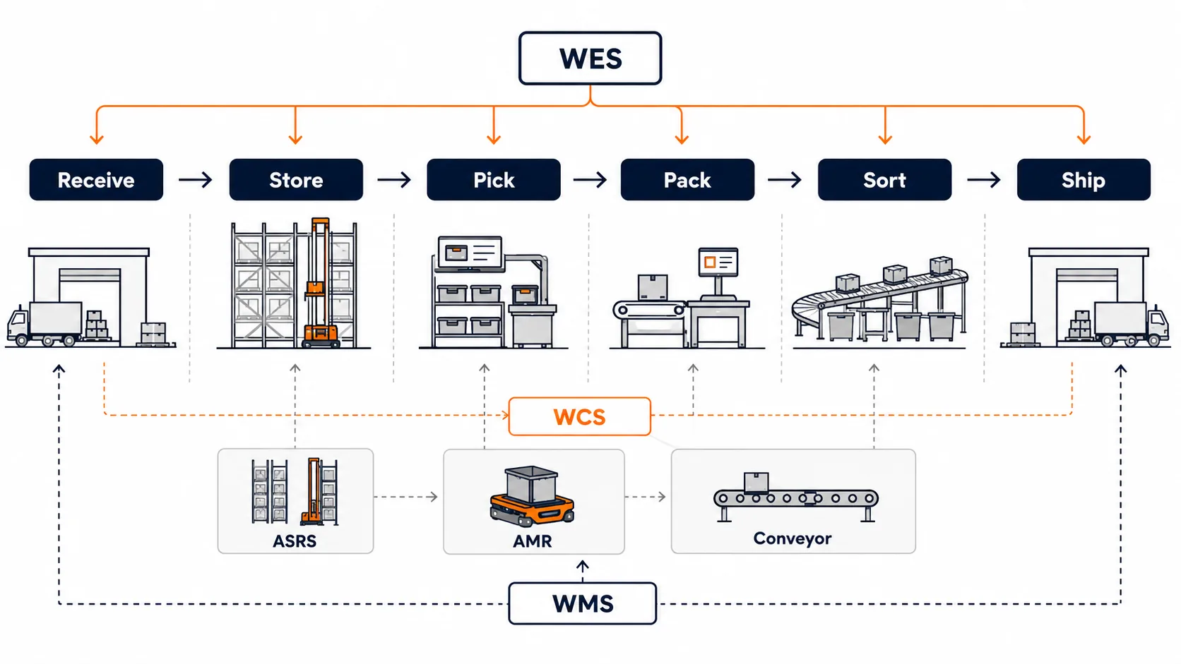 Warehouse automation workflow diagram showing receiving, storage, picking, packing, sortation, and shipping connected by software orchestration