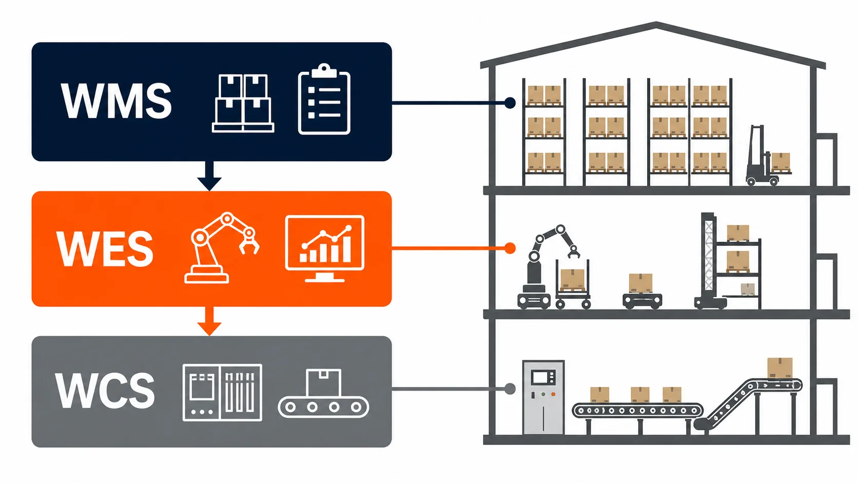 WES WMS WCS three-layer warehouse software architecture diagram